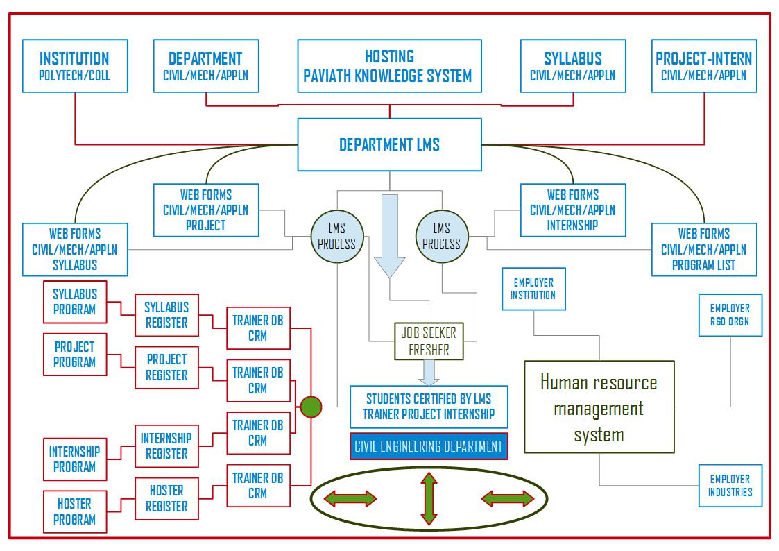 ZOHO INST CIVIL HRM FLOW