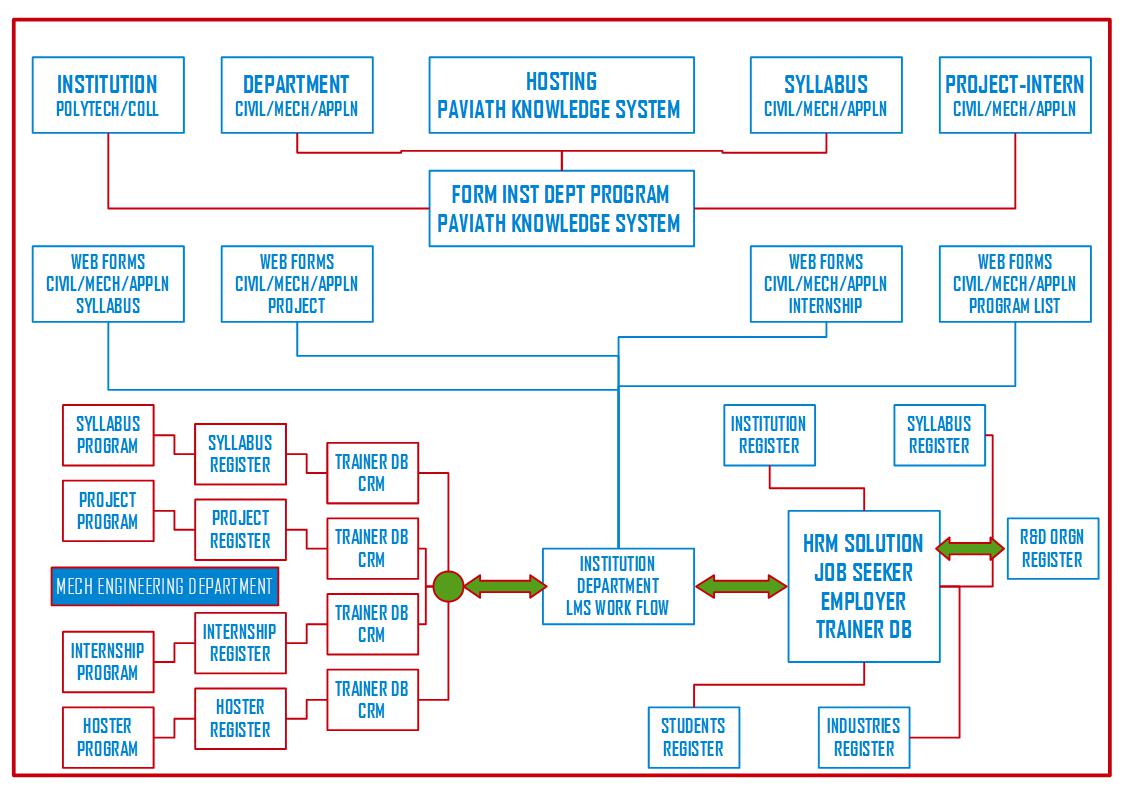 ZOHO INST MECH LMS FLOW